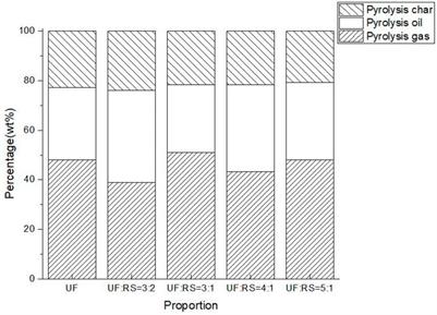 Study on the Pyrolysis Behaviors of Urea-Formaldehyde Resin and Rice Straw Mixed Pellets